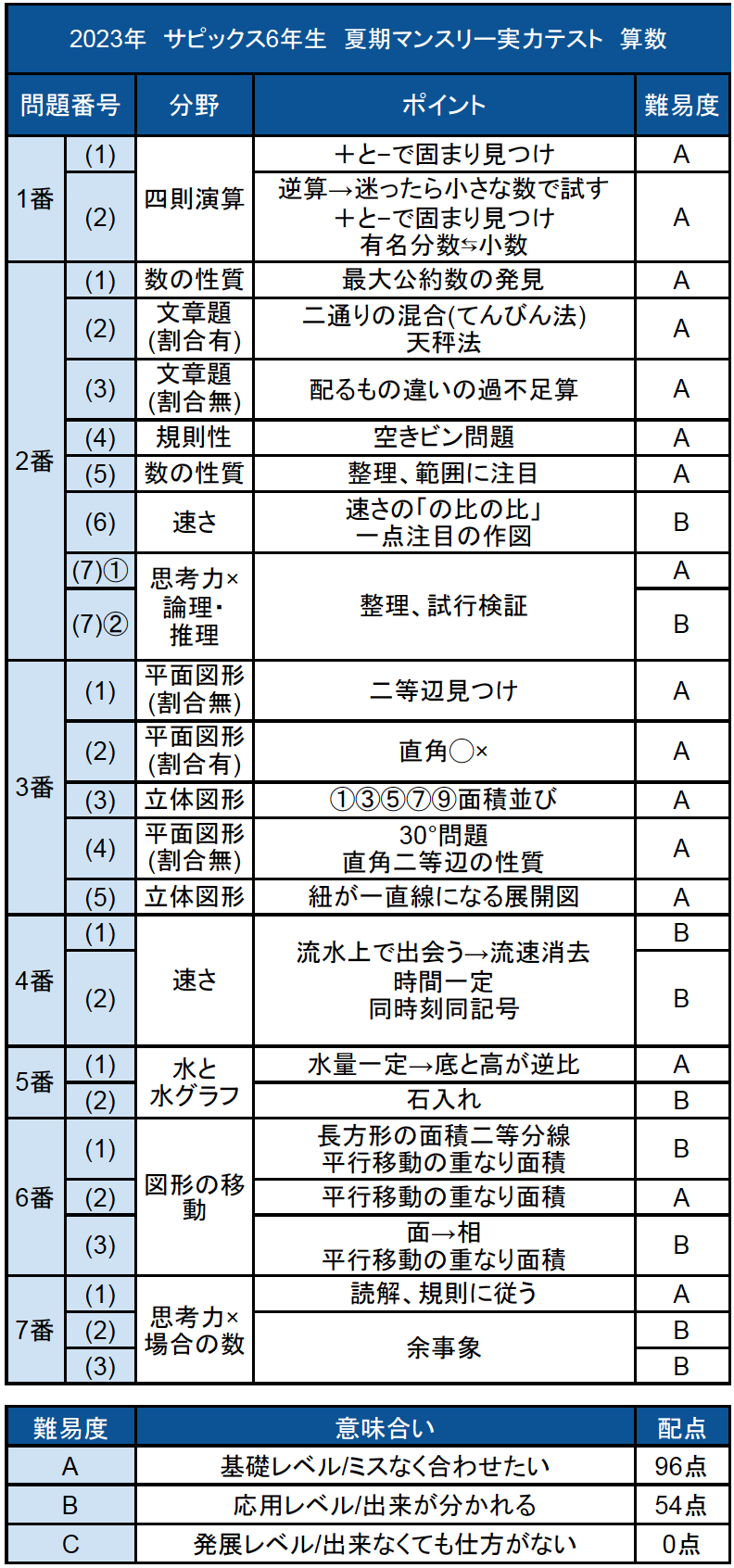 バックナンバー】サピックス6年生 夏期講習マンスリー実力テスト・平均